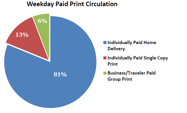 Weekly Paid Print Circ Graph