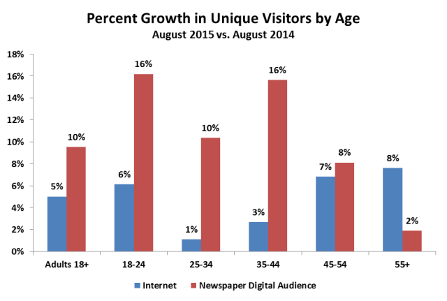 web-growth-age