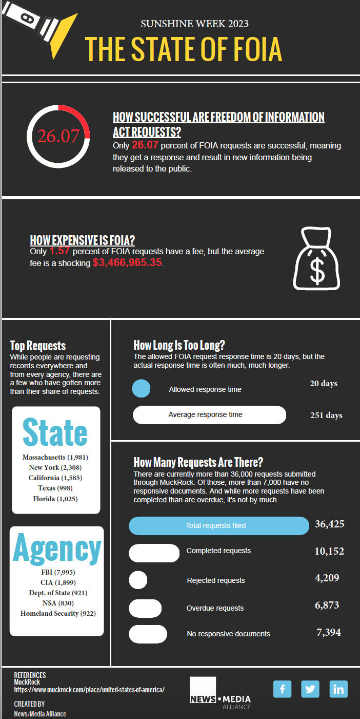 State of FOIA 2023